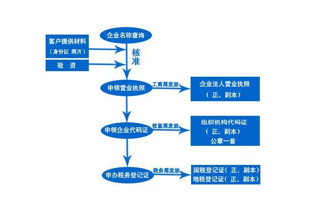 注册网络公司需要什么条件（注册网络公司需要多少钱）？