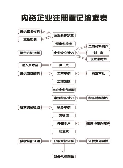 注册公司需要什么条件呢(注册公司的十步流程）