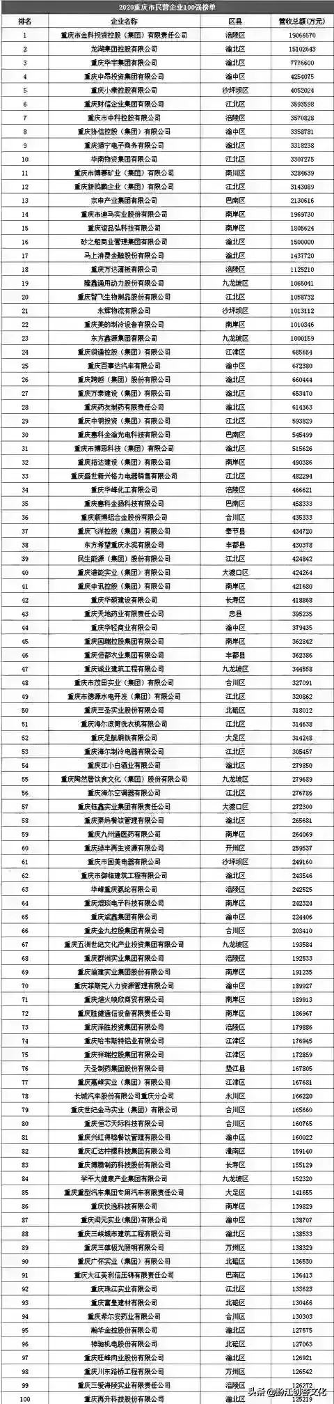 2021重庆市民营企业100强名单出炉