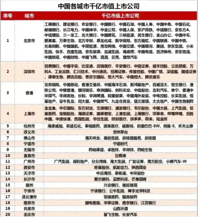 2021中国各地千亿市值上市公司名单