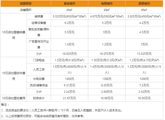 十元精品店加盟怎么样(十元店加盟费用多少钱)