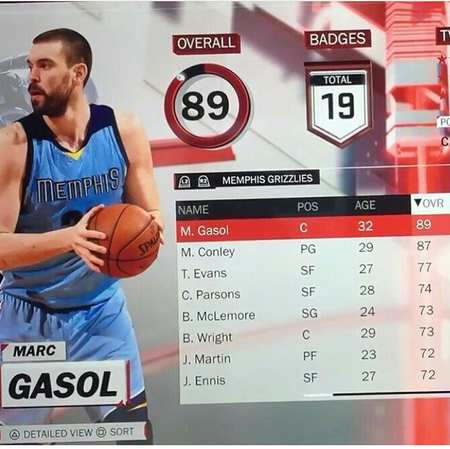 灰熊球员2K18能力值大曝光 小加索尔89引领全队最高