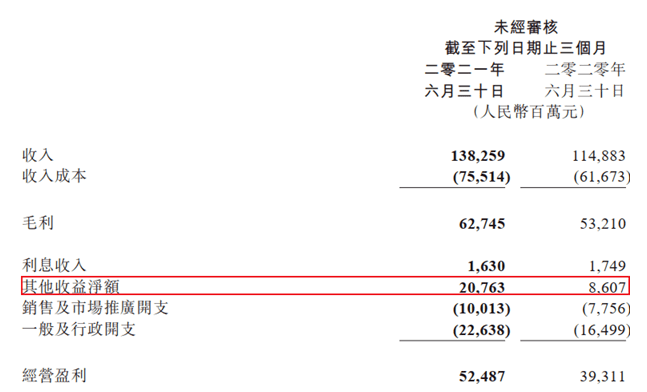 2021上半年投给腾讯带来高达400亿元利润的业务，居然是投资而不是游戏版块