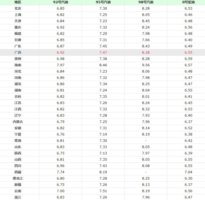 油价调整消息：今天8月26日，新的调整后全国92、95号汽油售价