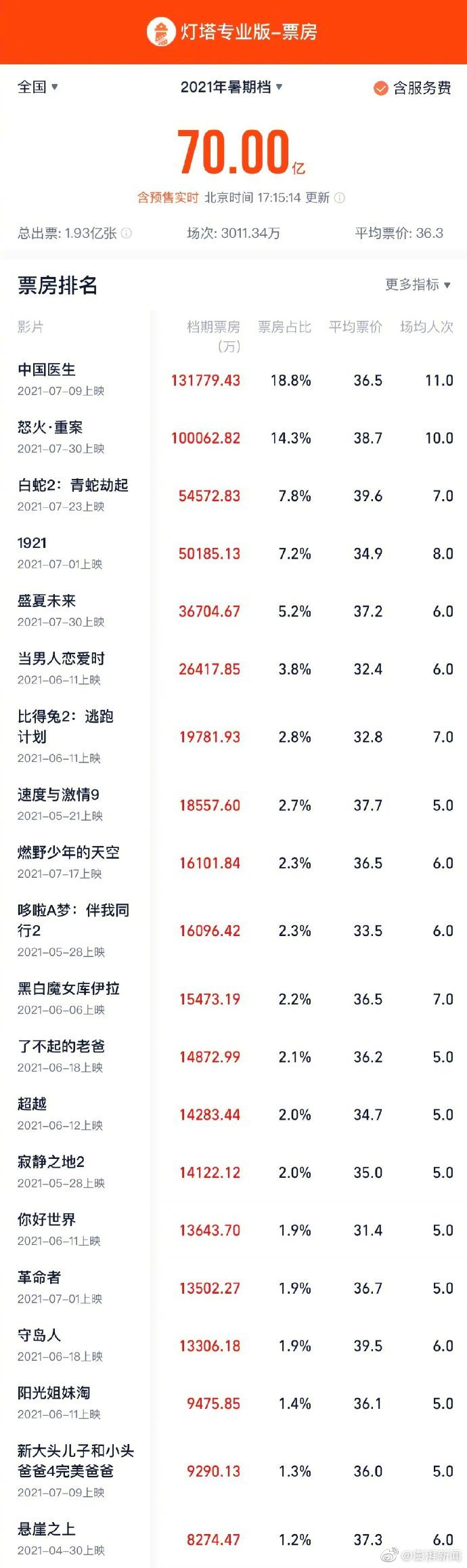 2021暑期档总票房破70亿元(2021暑期电影票房多少）