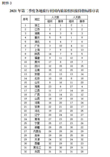 全国旅游接待人数排名(第二季度旅行社国内旅游接待人次排名)