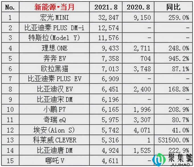 8月新能源车销量榜出炉(新能源汽车前十名品牌销量)