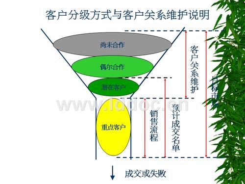 客户维护的30种方法