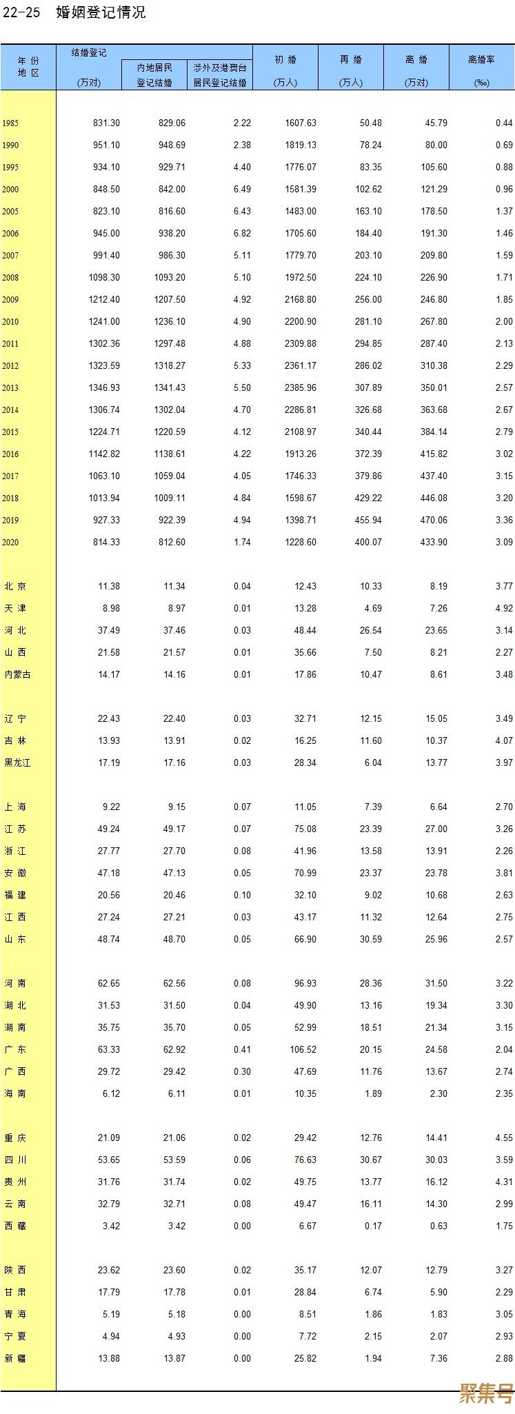 我国结婚率创近10年新低(去年结婚人数统计)