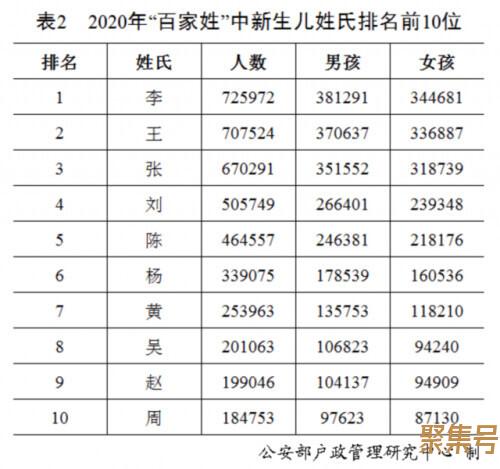“百家姓”最新排行出炉!快来看你排第几?