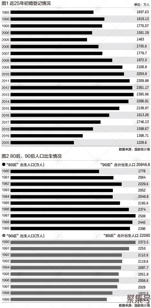 中国初婚人数7年下降近半,“90后”结婚比例为何不高