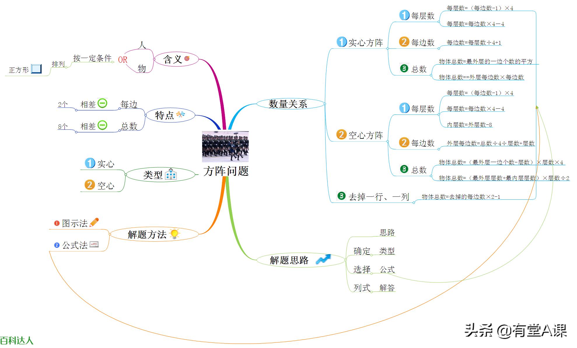 小升初数学:一张思维导图掌握方阵问题六大知识点两大方法