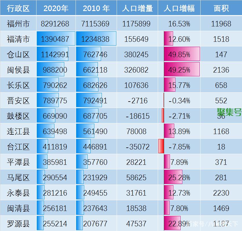福州七普人口数据公布：仓山破百万、闽侯近百万、鼓楼晋安负增长