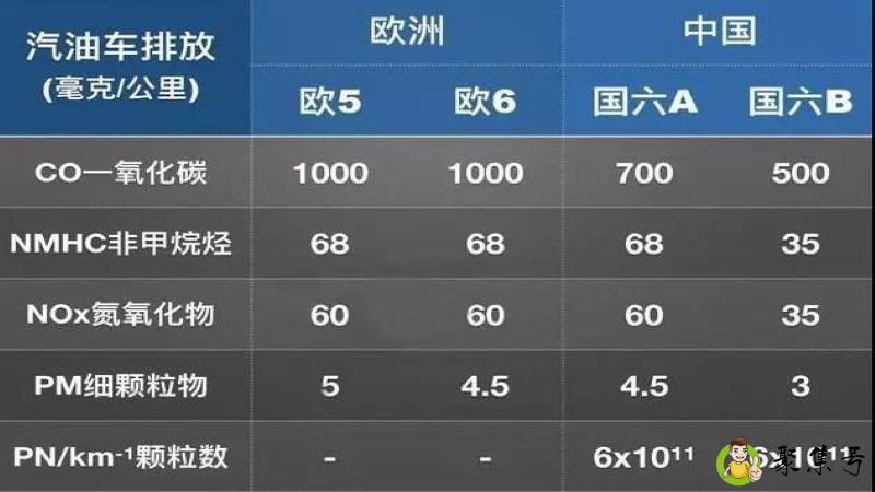 国六标准和国五有啥区别