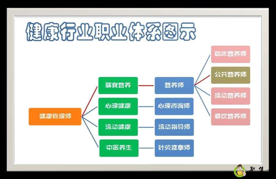 健康管理师和营养师的区别