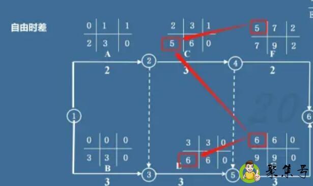 时间间隔和自由时差的区别
