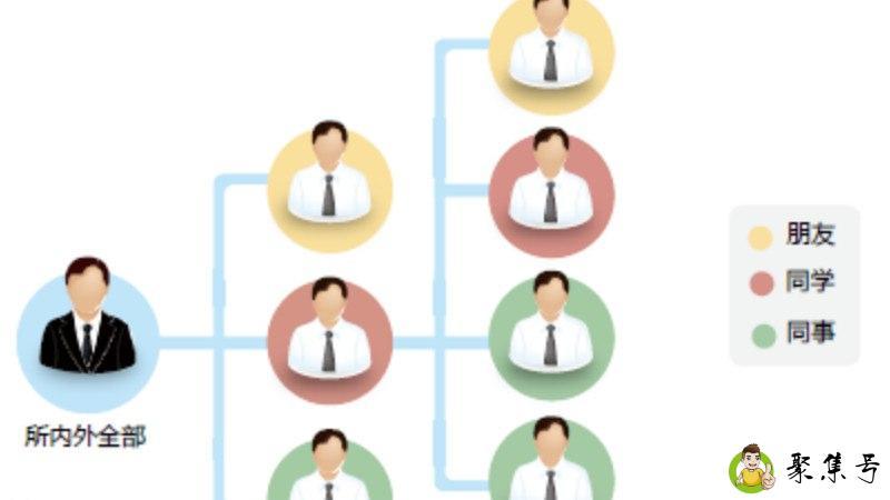 客户分为哪4种类型