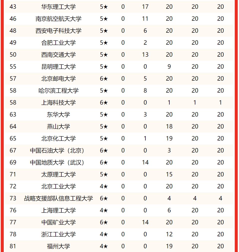 最强榜单!2022年中国理工大学排名150强出炉,你的大学上榜没?