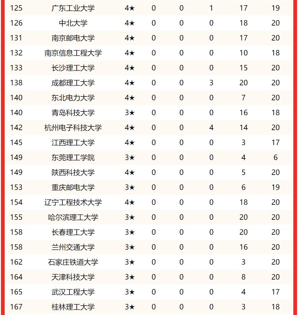 最强榜单!2022年中国理工大学排名150强出炉,你的大学上榜没?