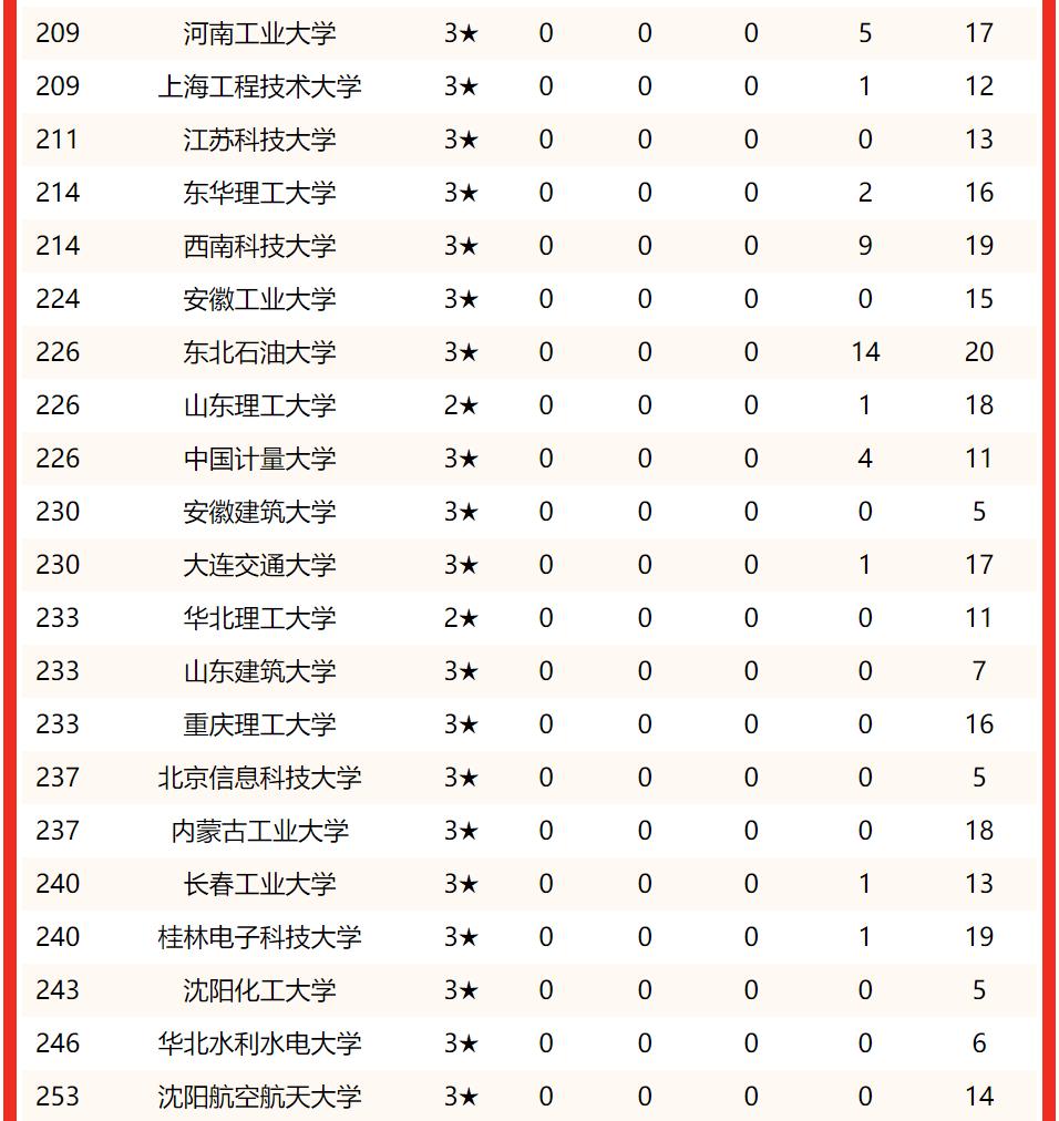 最强榜单!2022年中国理工大学排名150强出炉,你的大学上榜没?