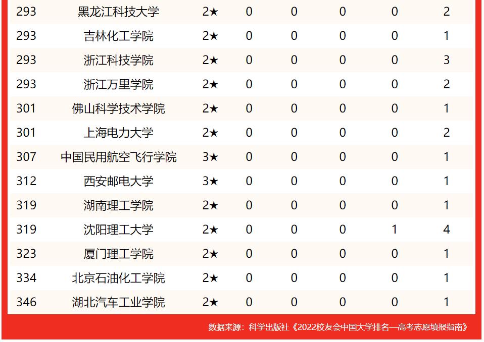 最强榜单!2022年中国理工大学排名150强出炉,你的大学上榜没?
