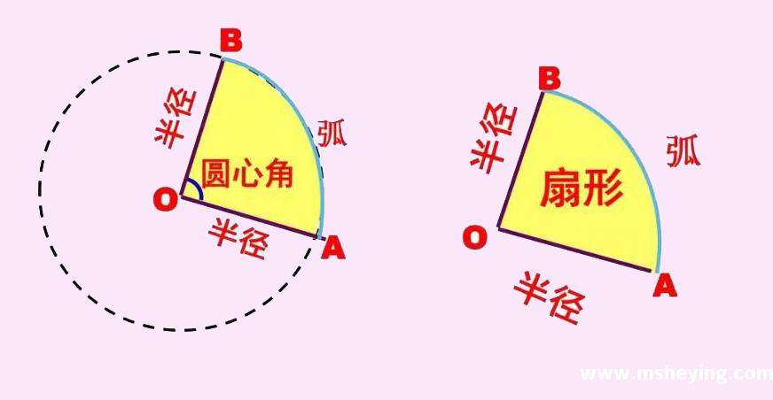 扇形的定义，弧长与扇形面积公式