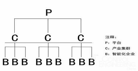 c2p工业互联网生态集群（c2p工业互联网电商集群）