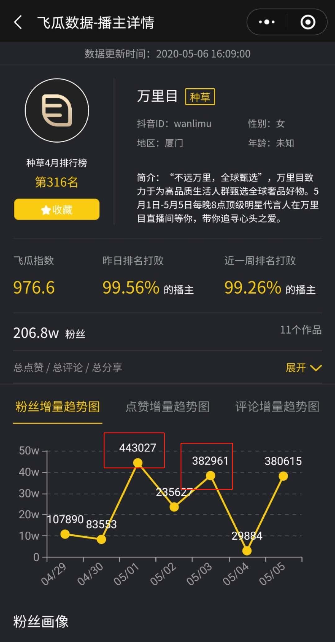 一周涨粉125万,他怎么用11条视频在抖音快速涨粉?