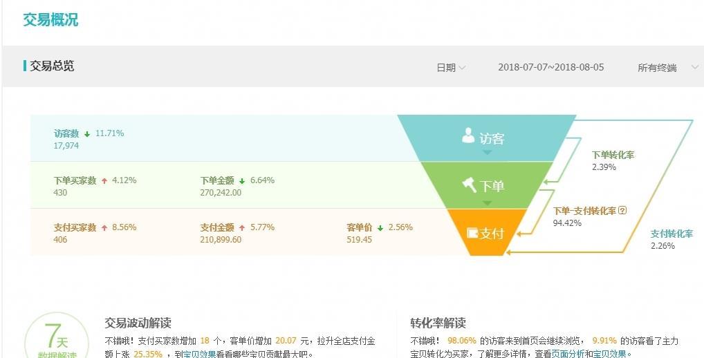 淘宝店铺全店布局深度讲解,做好这一点方能保证店铺长线运营!