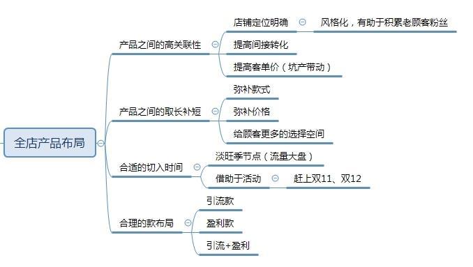 淘宝店铺全店布局深度讲解,做好这一点方能保证店铺长线运营!