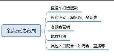淘宝店铺全店布局深度讲解,做好这一点方能保证店铺长线运营!