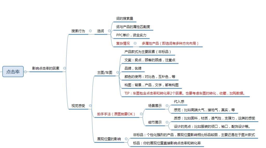 淘宝店铺全店布局深度讲解,做好这一点方能保证店铺长线运营!