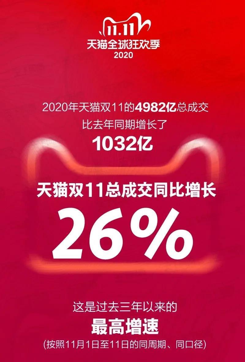 天猫双11最终战报来了