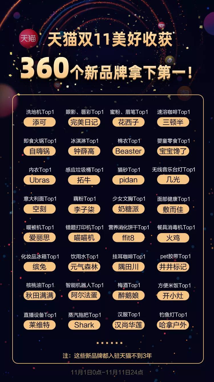 天猫双11最终战报来了