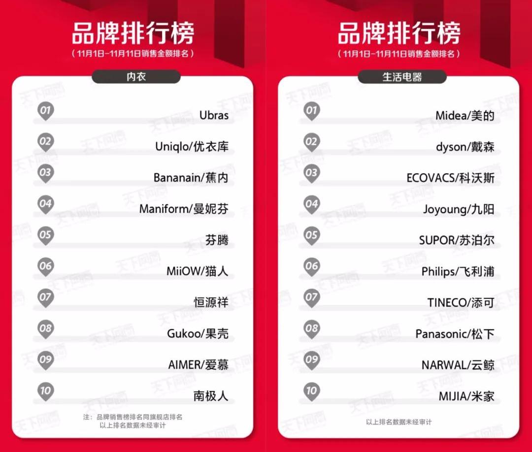 天猫双11最终战报来了