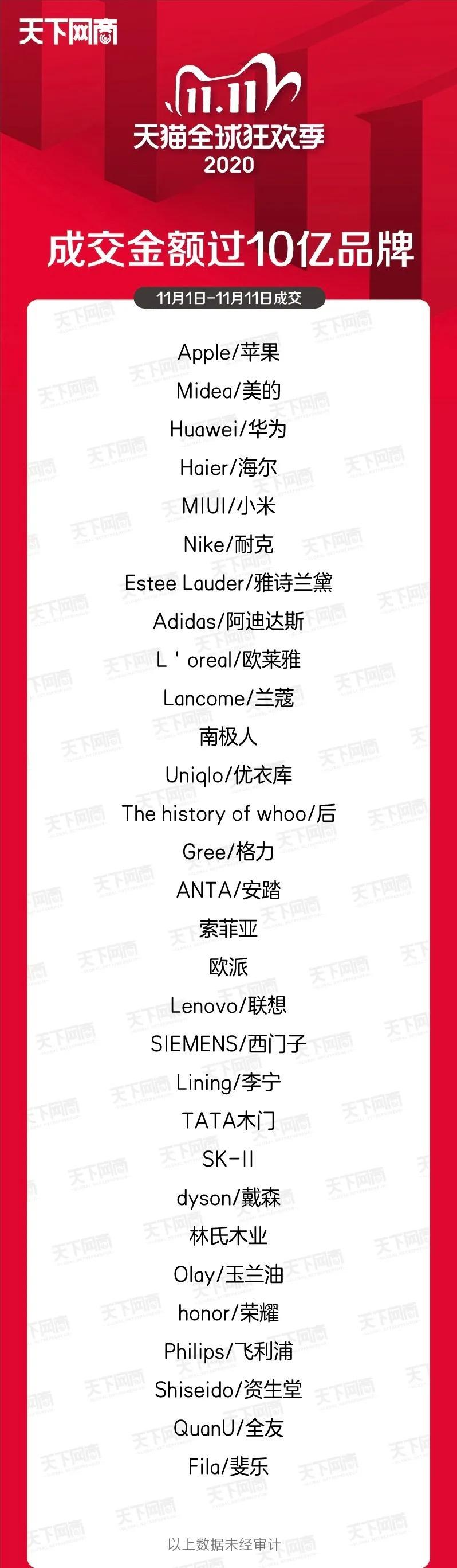 天猫双11最终战报来了