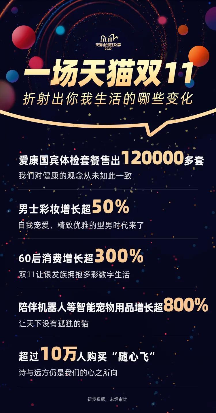 天猫双11最终战报来了