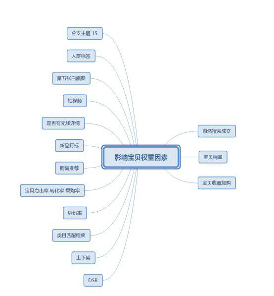 新开店铺第一步必须要弄清楚何为权重,如何实现高权重新品打造