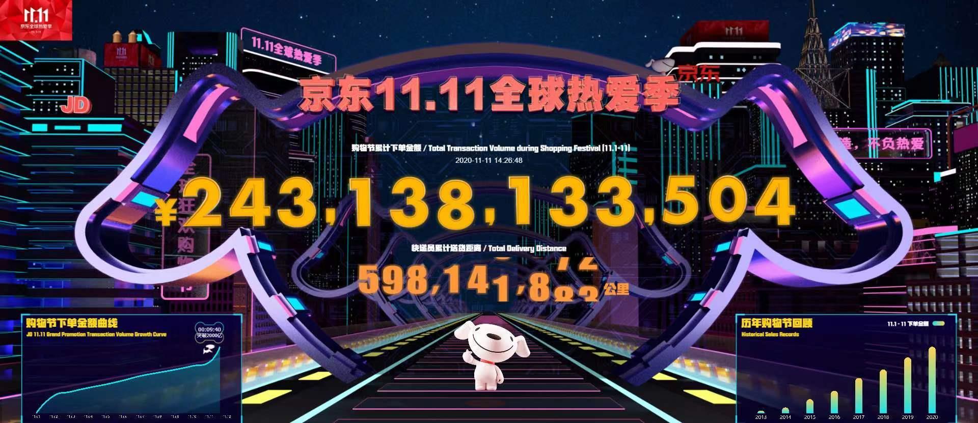天猫京东成交额已超7000亿!“双11”见证实体经济加速复苏