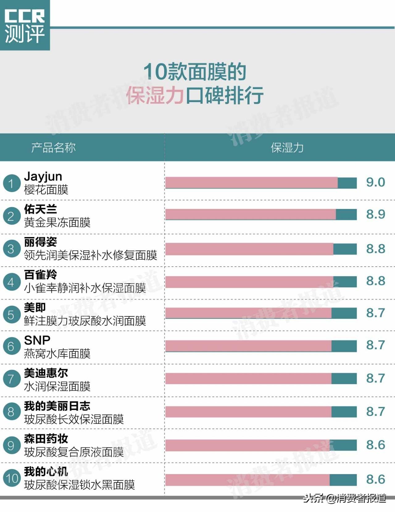 3万余条电商评论告诉你10款高人气面膜,到底哪款最值得买?