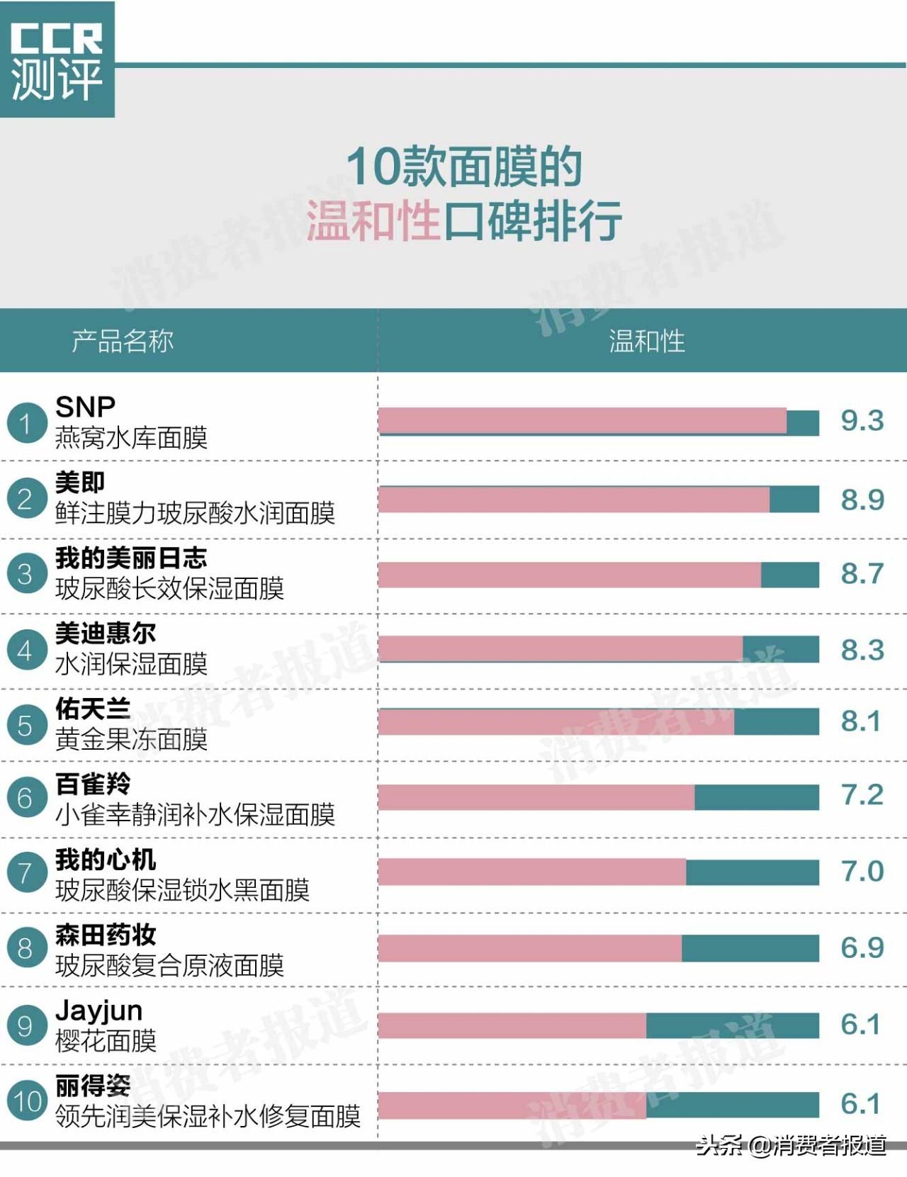 3万余条电商评论告诉你10款高人气面膜,到底哪款最值得买?
