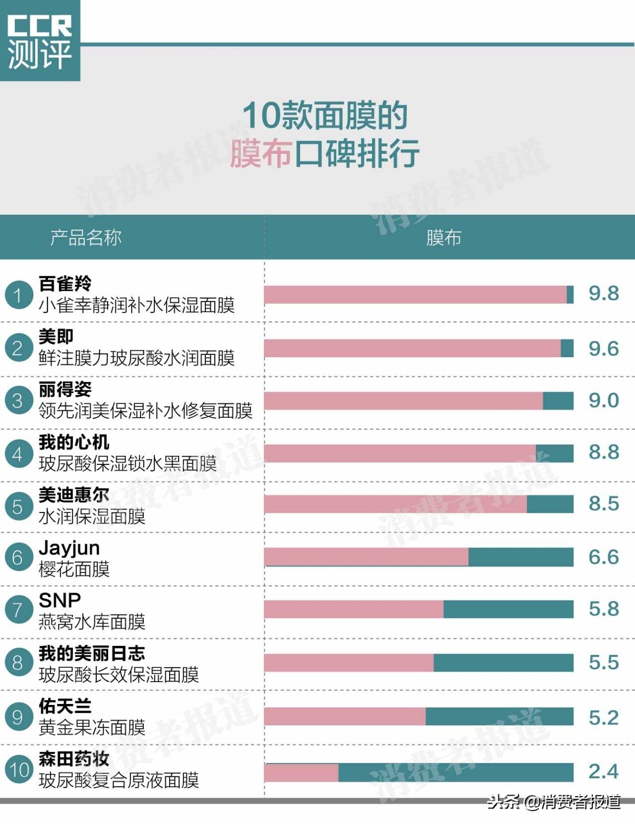 3万余条电商评论告诉你10款高人气面膜,到底哪款最值得买?