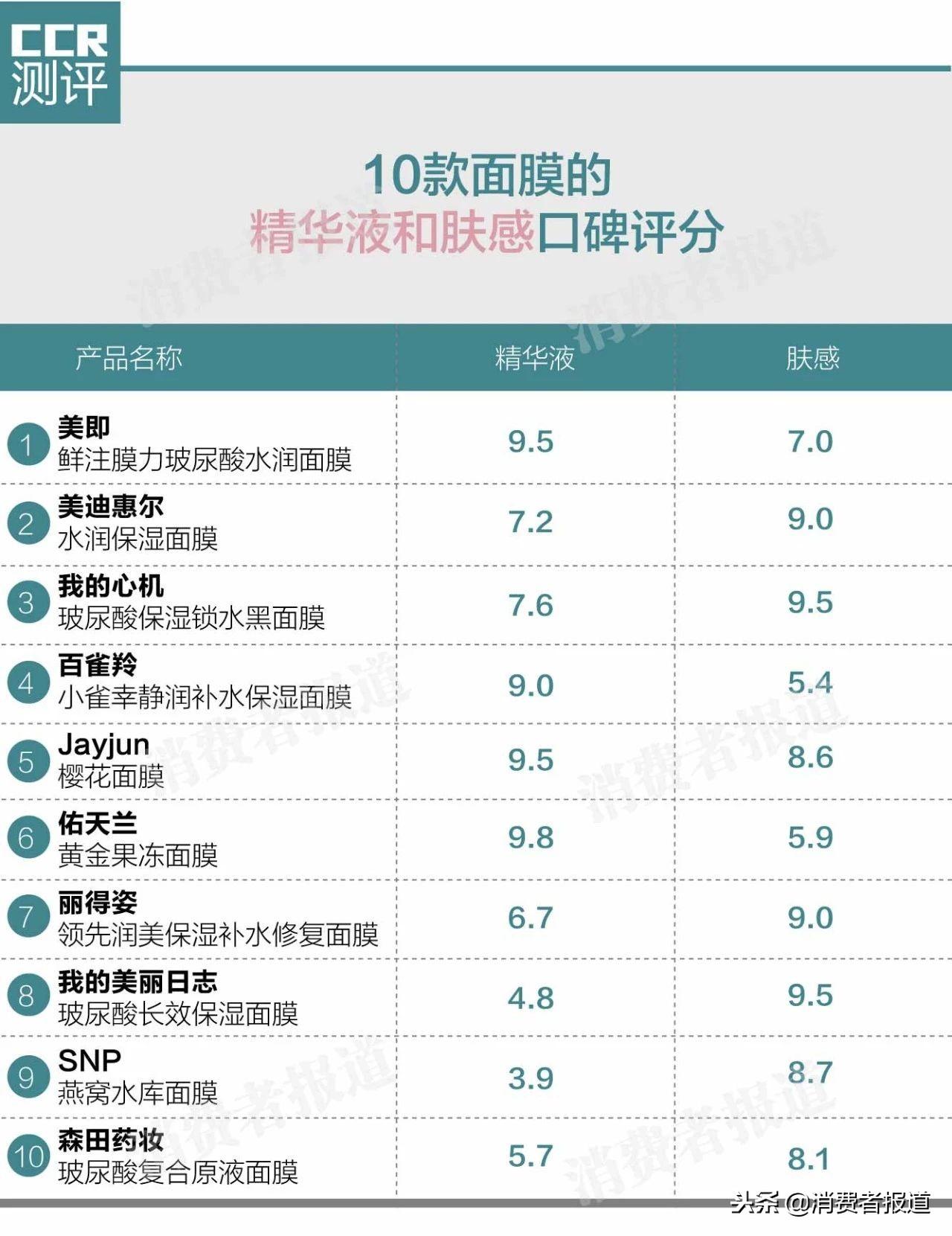 3万余条电商评论告诉你10款高人气面膜,到底哪款最值得买?