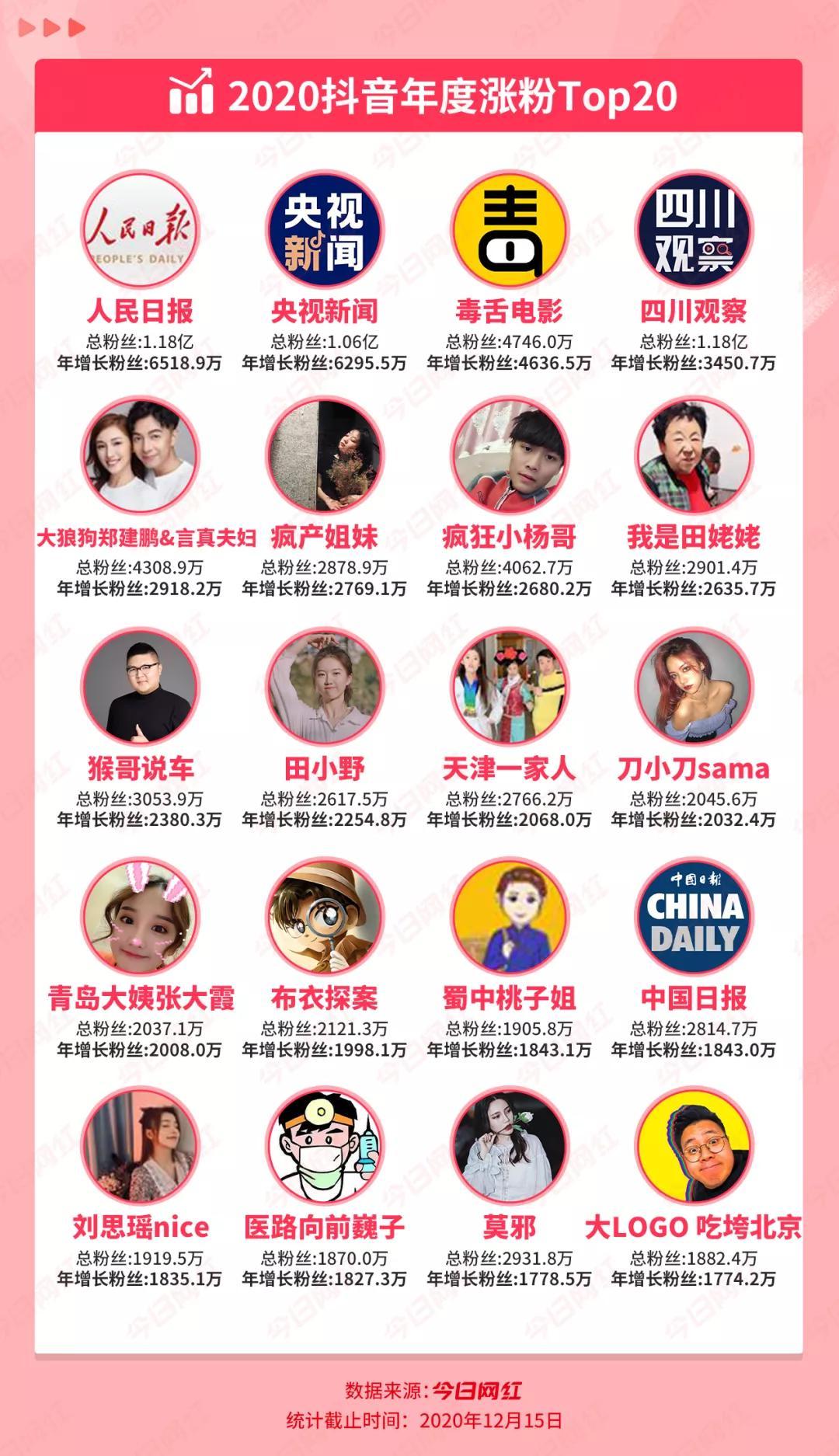 从0到千万粉丝有多难?抖音过百达人2020年涨粉千万……