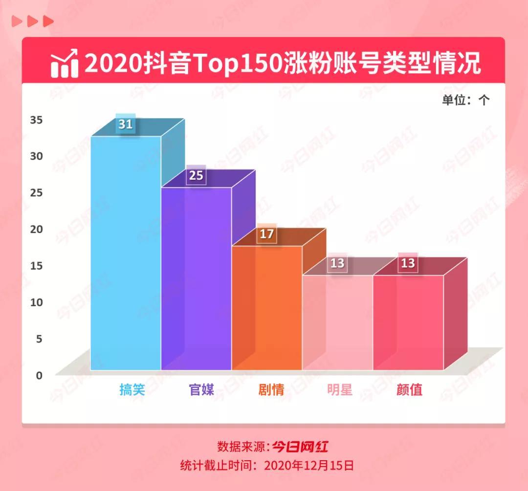 从0到千万粉丝有多难?抖音过百达人2020年涨粉千万……