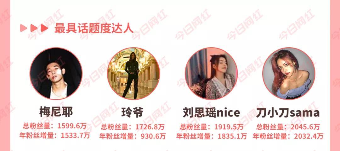 从0到千万粉丝有多难?抖音过百达人2020年涨粉千万……