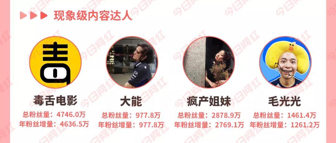 从0到千万粉丝有多难?抖音过百达人2020年涨粉千万……