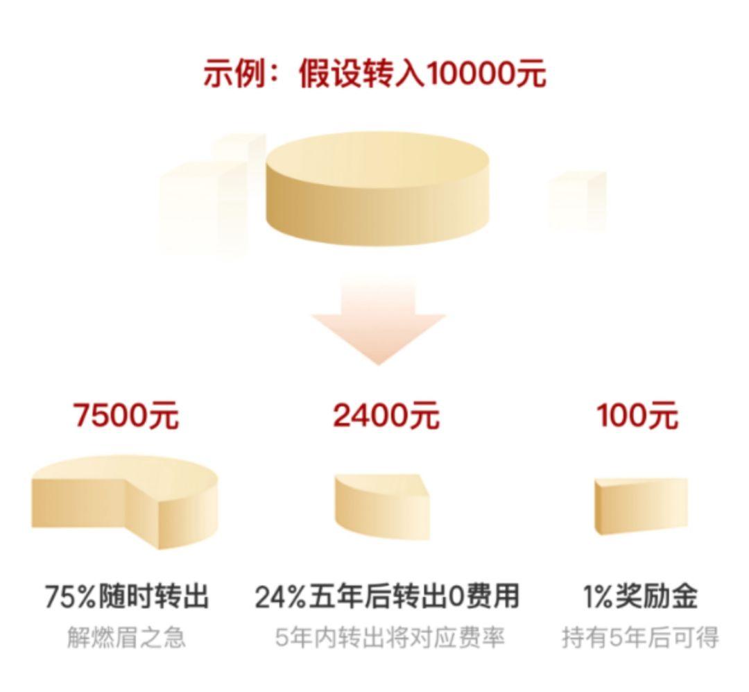京东金融上平均年化收益5.5%的产品,靠谱吗?