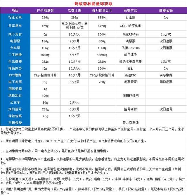 蚂蚁森林能量产生时间规则（蚂蚁森林能量获取攻略）