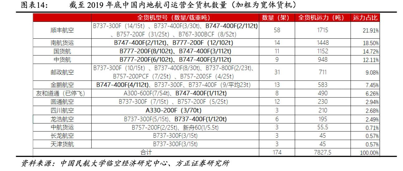 京东物流新增全货机航线,大湾区至长三角实现次日达